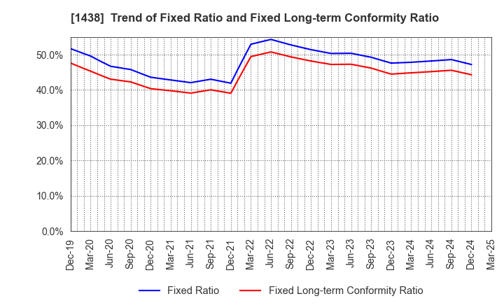 1438 Gifu landscape architect Co.,Ltd.: Trend of Fixed Ratio and Fixed Long-term Conformity Ratio