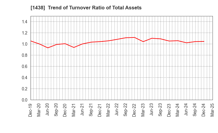 1438 Gifu landscape architect Co.,Ltd.: Trend of Turnover Ratio of Total Assets