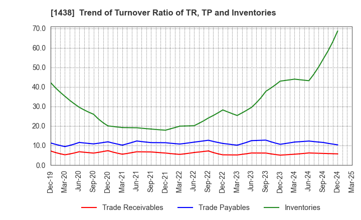 1438 Gifu landscape architect Co.,Ltd.: Trend of Turnover Ratio of TR, TP and Inventories