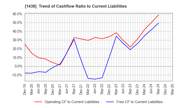 1438 Gifu landscape architect Co.,Ltd.: Trend of Cashflow Ratio to Current Liabilities