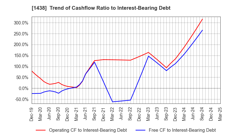 1438 Gifu landscape architect Co.,Ltd.: Trend of Cashflow Ratio to Interest-Bearing Debt