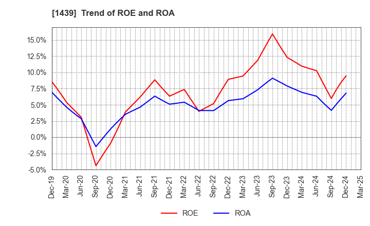 1439 YASUE CORPORATION: Trend of ROE and ROA