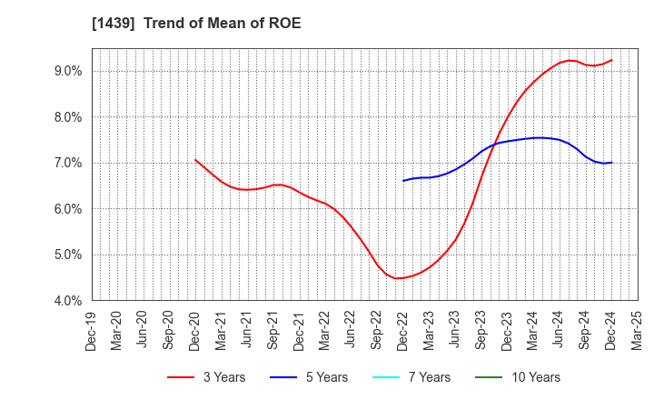 1439 YASUE CORPORATION: Trend of Mean of ROE