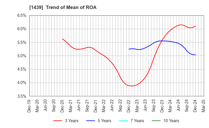 1439 YASUE CORPORATION: Trend of Mean of ROA