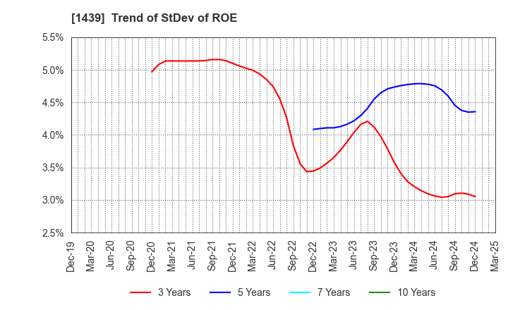 1439 YASUE CORPORATION: Trend of StDev of ROE
