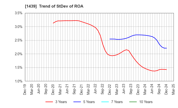 1439 YASUE CORPORATION: Trend of StDev of ROA