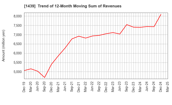 1439 YASUE CORPORATION: Trend of 12-Month Moving Sum of Revenues