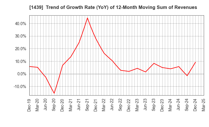 1439 YASUE CORPORATION: Trend of Growth Rate (YoY) of 12-Month Moving Sum of Revenues