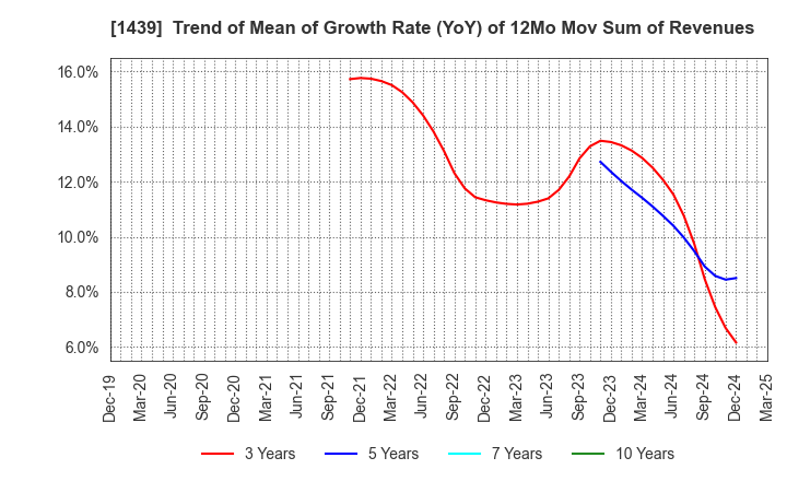 1439 YASUE CORPORATION: Trend of Mean of Growth Rate (YoY) of 12Mo Mov Sum of Revenues
