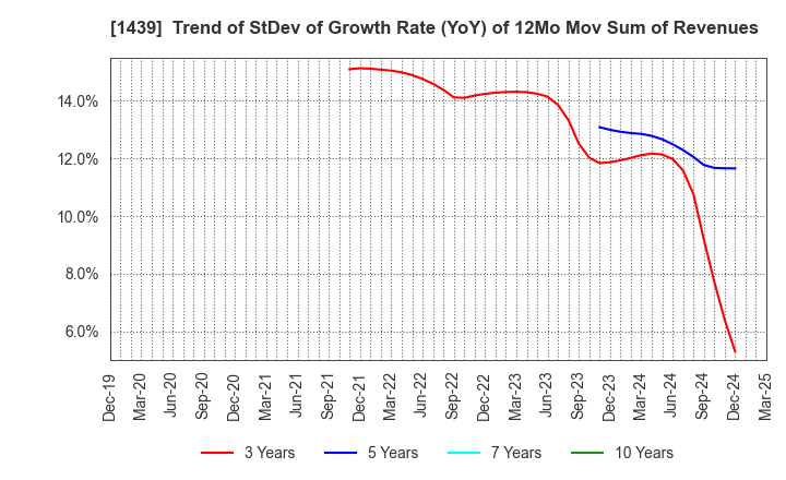1439 YASUE CORPORATION: Trend of StDev of Growth Rate (YoY) of 12Mo Mov Sum of Revenues