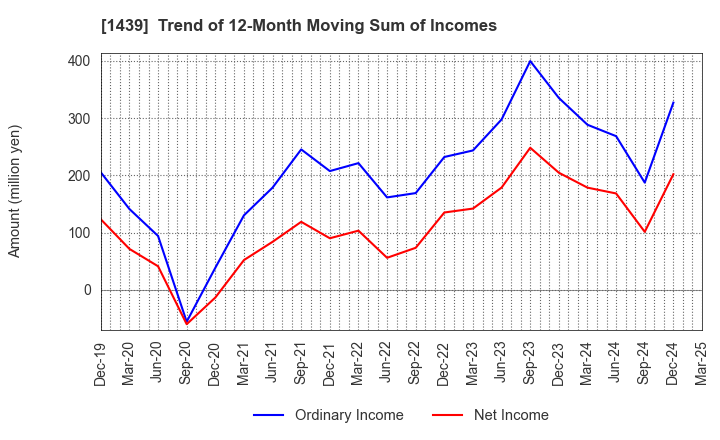 1439 YASUE CORPORATION: Trend of 12-Month Moving Sum of Incomes