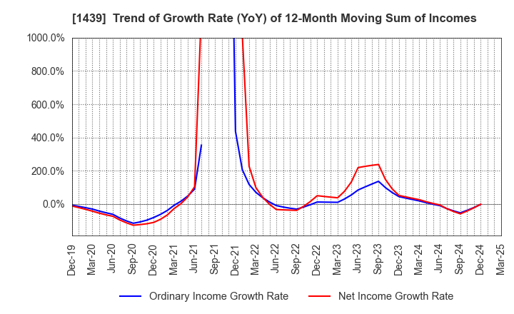 1439 YASUE CORPORATION: Trend of Growth Rate (YoY) of 12-Month Moving Sum of Incomes