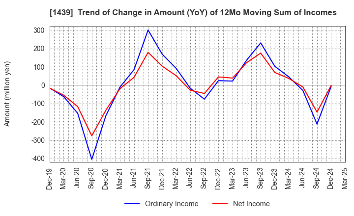 1439 YASUE CORPORATION: Trend of Change in Amount (YoY) of 12Mo Moving Sum of Incomes