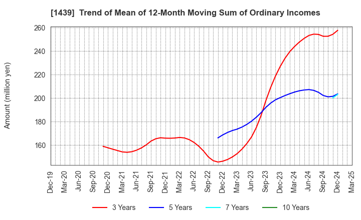 1439 YASUE CORPORATION: Trend of Mean of 12-Month Moving Sum of Ordinary Incomes