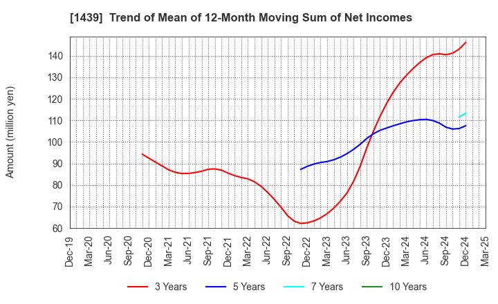 1439 YASUE CORPORATION: Trend of Mean of 12-Month Moving Sum of Net Incomes