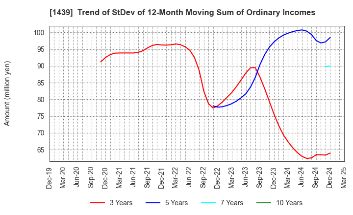 1439 YASUE CORPORATION: Trend of StDev of 12-Month Moving Sum of Ordinary Incomes