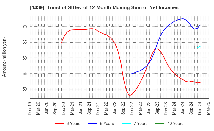 1439 YASUE CORPORATION: Trend of StDev of 12-Month Moving Sum of Net Incomes