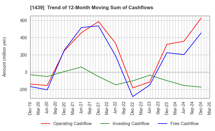1439 YASUE CORPORATION: Trend of 12-Month Moving Sum of Cashflows