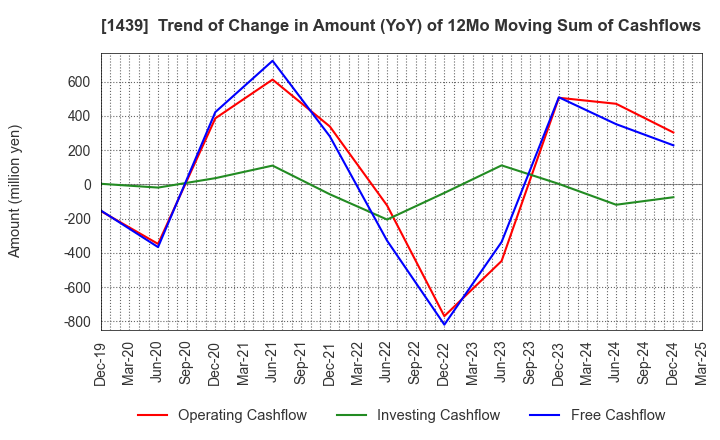 1439 YASUE CORPORATION: Trend of Change in Amount (YoY) of 12Mo Moving Sum of Cashflows