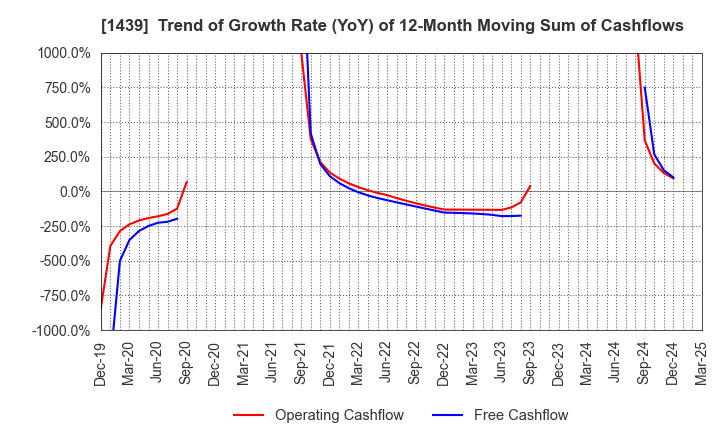 1439 YASUE CORPORATION: Trend of Growth Rate (YoY) of 12-Month Moving Sum of Cashflows
