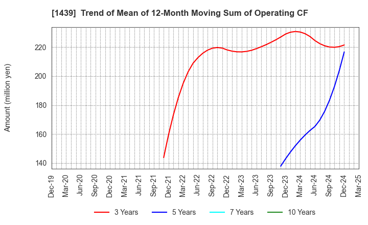 1439 YASUE CORPORATION: Trend of Mean of 12-Month Moving Sum of Operating CF