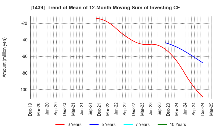1439 YASUE CORPORATION: Trend of Mean of 12-Month Moving Sum of Investing CF