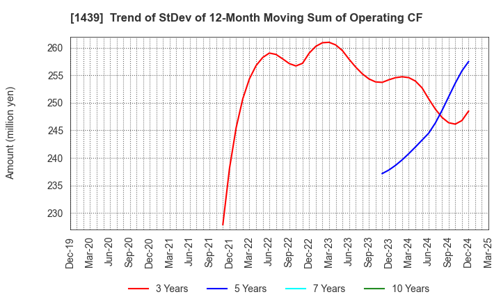 1439 YASUE CORPORATION: Trend of StDev of 12-Month Moving Sum of Operating CF