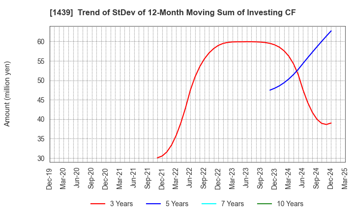 1439 YASUE CORPORATION: Trend of StDev of 12-Month Moving Sum of Investing CF