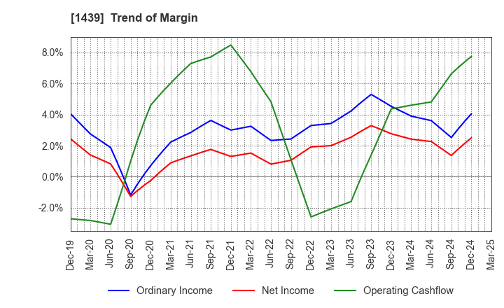 1439 YASUE CORPORATION: Trend of Margin