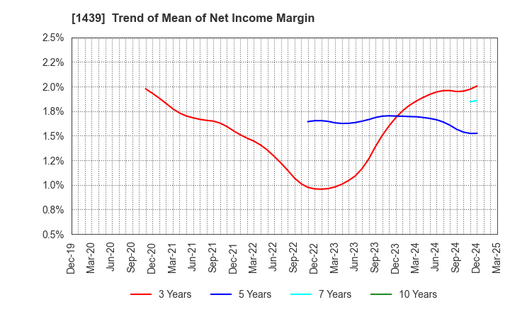 1439 YASUE CORPORATION: Trend of Mean of Net Income Margin
