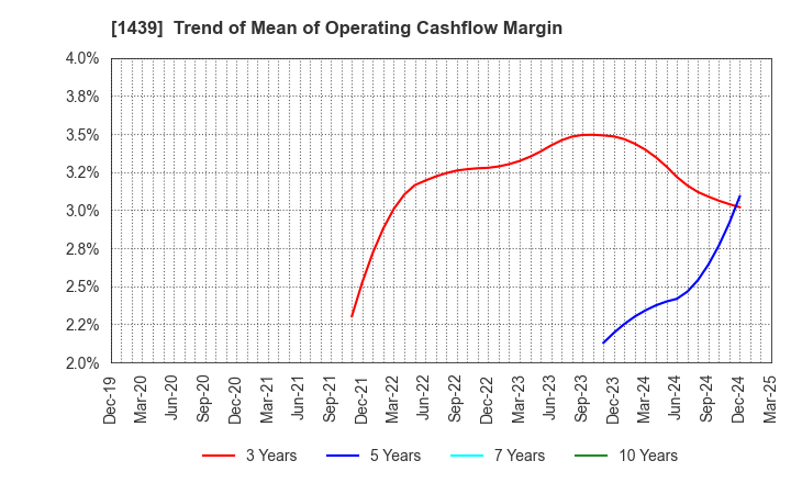 1439 YASUE CORPORATION: Trend of Mean of Operating Cashflow Margin