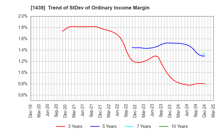 1439 YASUE CORPORATION: Trend of StDev of Ordinary Income Margin
