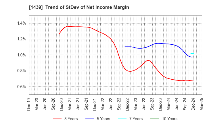 1439 YASUE CORPORATION: Trend of StDev of Net Income Margin