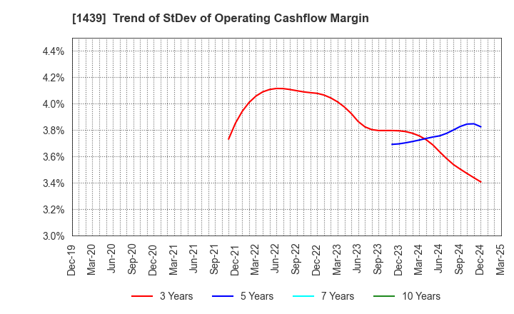 1439 YASUE CORPORATION: Trend of StDev of Operating Cashflow Margin