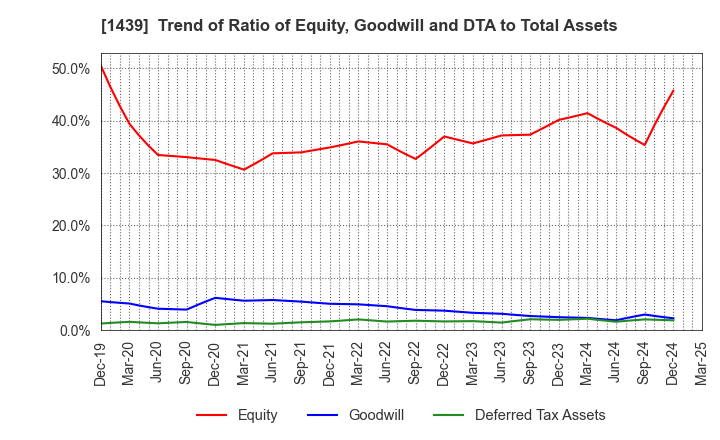 1439 YASUE CORPORATION: Trend of Ratio of Equity, Goodwill and DTA to Total Assets
