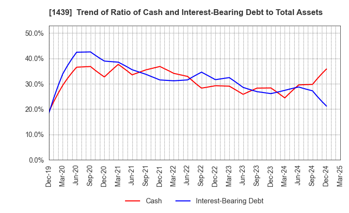 1439 YASUE CORPORATION: Trend of Ratio of Cash and Interest-Bearing Debt to Total Assets
