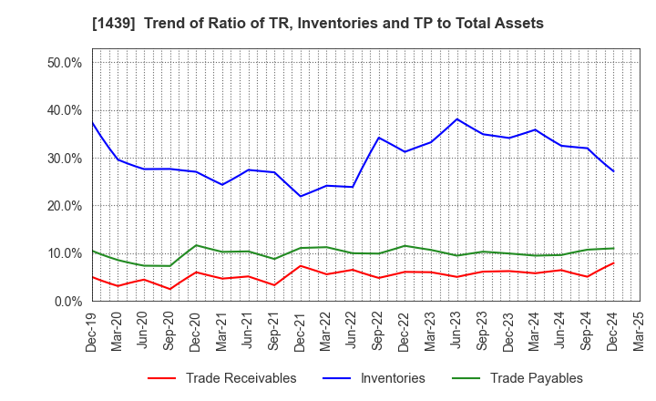 1439 YASUE CORPORATION: Trend of Ratio of TR, Inventories and TP to Total Assets
