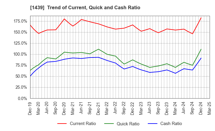 1439 YASUE CORPORATION: Trend of Current, Quick and Cash Ratio