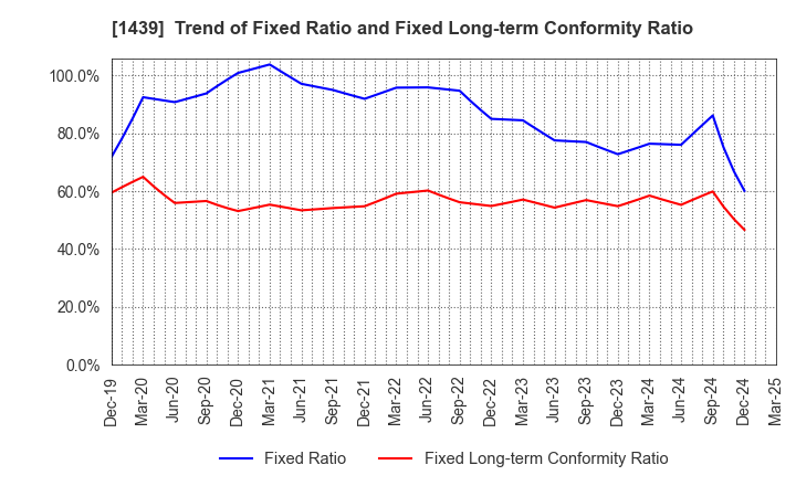 1439 YASUE CORPORATION: Trend of Fixed Ratio and Fixed Long-term Conformity Ratio