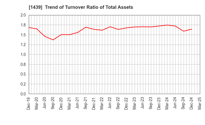 1439 YASUE CORPORATION: Trend of Turnover Ratio of Total Assets