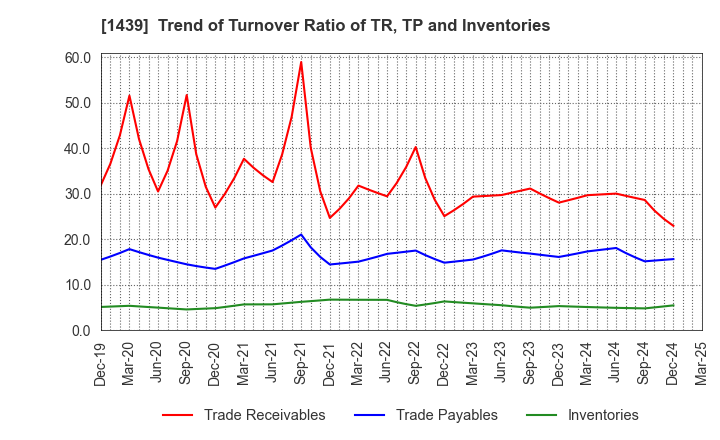 1439 YASUE CORPORATION: Trend of Turnover Ratio of TR, TP and Inventories