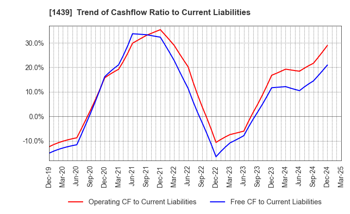 1439 YASUE CORPORATION: Trend of Cashflow Ratio to Current Liabilities