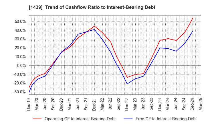1439 YASUE CORPORATION: Trend of Cashflow Ratio to Interest-Bearing Debt