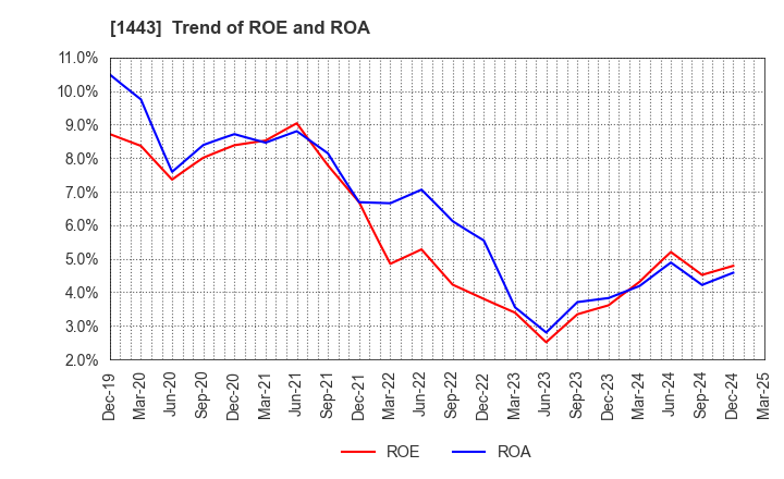 1443 Giken Holdings Co.,Ltd.: Trend of ROE and ROA