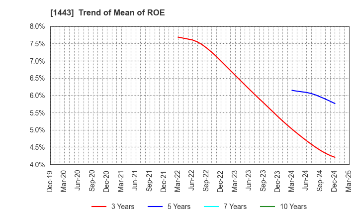 1443 Giken Holdings Co.,Ltd.: Trend of Mean of ROE