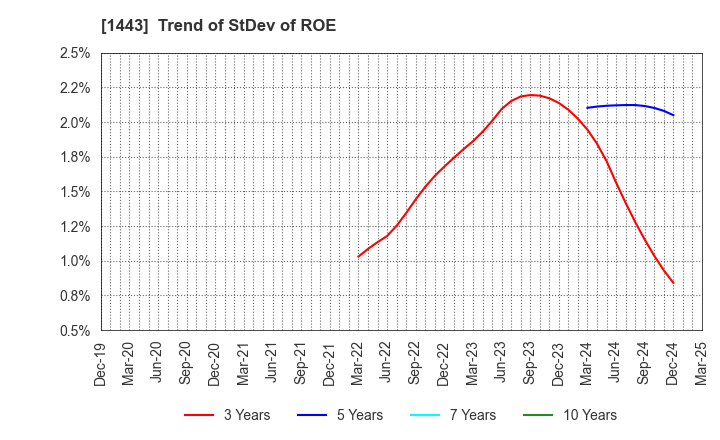 1443 Giken Holdings Co.,Ltd.: Trend of StDev of ROE