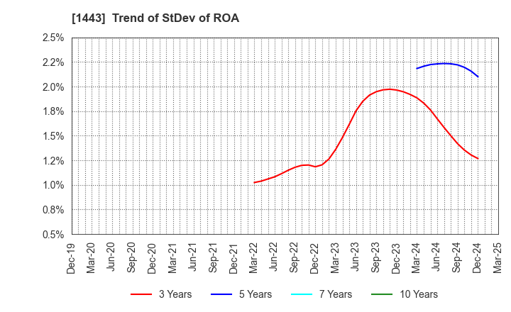 1443 Giken Holdings Co.,Ltd.: Trend of StDev of ROA