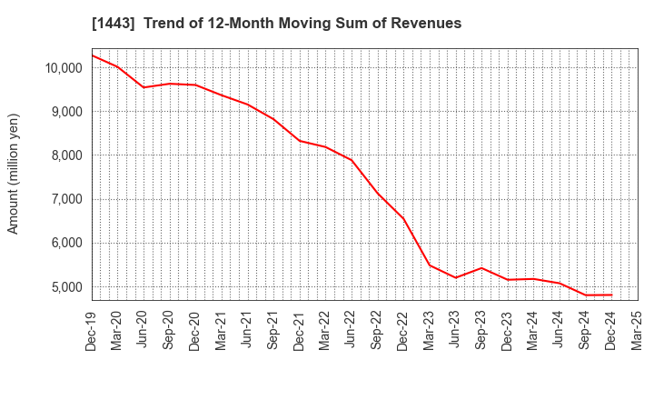 1443 Giken Holdings Co.,Ltd.: Trend of 12-Month Moving Sum of Revenues