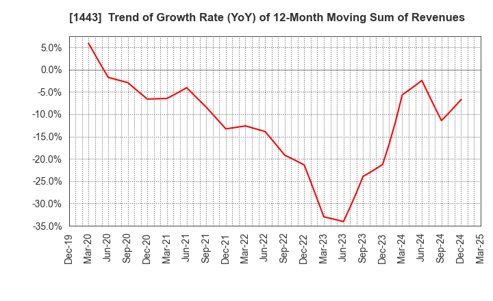 1443 Giken Holdings Co.,Ltd.: Trend of Growth Rate (YoY) of 12-Month Moving Sum of Revenues
