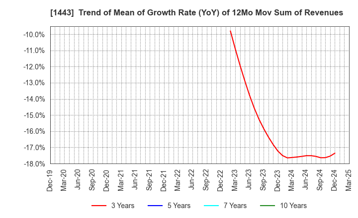 1443 Giken Holdings Co.,Ltd.: Trend of Mean of Growth Rate (YoY) of 12Mo Mov Sum of Revenues